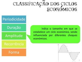 CLASSIFICACAO DOS CICLOS
                 ECONOMICOS

Periodicidade
  Duração              Indica o tamanho em que se
                estabelece um ciclo económico, sendo
 Amplitude      influenciada por diferentes choques
                económicos.

Recorrência
   Forma
 