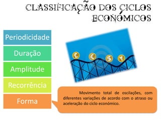 CLASSIFICACAO DOS CICLOS
                 ECONOMICOS

Periodicidade
  Duração
 Amplitude
Recorrência
                         Movimento total de oscilações, com
                diferentes variações de acordo com o atraso ou
   Forma        aceleração do ciclo económico.
 