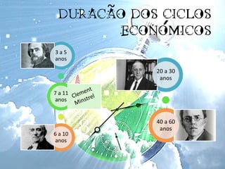 DURACAO DOS CICLOS
       ECONOMICOS
3a5
anos

            20 a 30
             anos

7 a 11
anos


            40 a 60
             anos
6 a 10
anos
 
