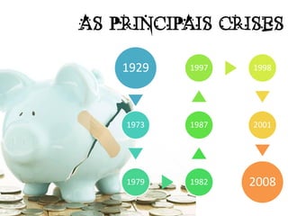 AS PRINCIPAIS CRISES

    1929   1997   1998




    1973   1987   2001




    1979   1982   2008
 