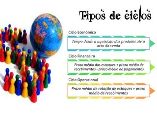 Tipos de ciclos
Ciclo Económico

 Tempo desde a aquisição dos produtos até o
               acto da venda

Ciclo Financeiro

   Prazo médio dos estoques + prazo médio de
   recebimentos - prazo médio de pagamentos

Ciclo Operacional

 Prazo médio de rotação de estoques + prazo
          médio de recebimentos
 