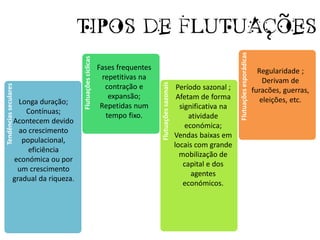 TIPOS DE FLUTUACOES




                                                                                                                           Flutuações esporádicas
                                       Flutuações cíclicas
                                                             Fases frequentes                                                                         Regularidade ;
                                                               repetitivas na                                                                           Derivam de




                                                                                Flutuações sazonais
                                                                contração e
Tendências seculares




                                                                                                       Período sazonal ;                            furacões, guerras,
                                                                 expansão;                             Afetam de forma                                 eleições, etc.
                   Longa duração;
                                                              Repetidas num                             significativa na
                     Contínuas;
                                                                tempo fixo.                                atividade
                 Acontecem devido
                                                                                                          económica;
                   ao crescimento
                                                                                                      Vendas baixas em
                    populacional,
                                                                                                      locais com grande
                      eficiência
                                                                                                        mobilização de
                 económica ou por
                                                                                                         capital e dos
                  um crescimento
                                                                                                            agentes
                 gradual da riqueza.
                                                                                                         económicos.
 