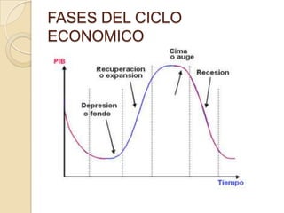 FASES DEL CICLO
ECONOMICO

 