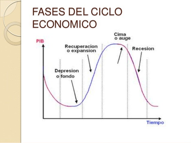 Ciclos economicos