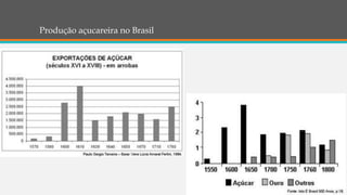 Produção açucareira no Brasil
 