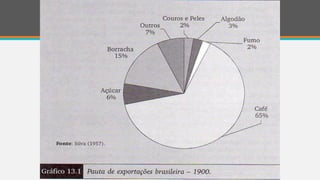 Ciclos economicos brasil