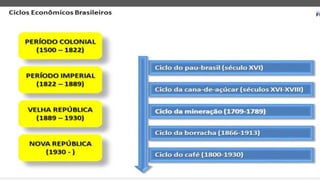Ciclos economicos brasil