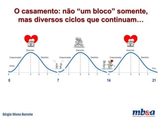 O casamento: não “um bloco” somente,
     mas diversos ciclos que continuam…




0              7             14            21
 