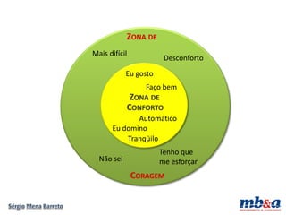Mais difícil
                        Desconforto
            Eu gosto
                 Faço bem


             Automático
      Eu domino
          Tranqüilo
                       Tenho que
  Não sei              me esforçar
 