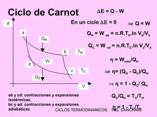 CICLOS TERMODINAMICOS ING. CANCHARI6
Ciclo de Carnot
ab y cd: contracciones y expansiones
isotérmicas.
bc y ad: contracciones y expansiones
adiabáticas.
η = Wneto/QH
η = 1 - TC/TH
QC/QH = TC/TH
QC = W cd = n.R.TC.ln Vc/Vd
QH = W ab = n.R.TH.ln Vb/Va
⇒ η = 1 - QC/ QH
⇒ η= (QH - QC)/QH
∆E = Q - W
En un ciclo ∆Ε = 0 ⇒ Q = W
 