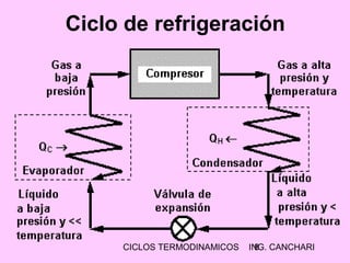CICLOS TERMODINAMICOS ING. CANCHARI8
Ciclo de refrigeración
 
