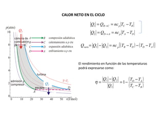         

CALOR NETO EN EL CICLO

Q1 = QB →C = nc p TC − TB
Q1

Q2 = QD → A = nc p TA − TD

Q neto = Q1 − Q 2 = nc p [ ( TB − TD ) − ( TD − TA ) ]

El rendimiento en función de las temperaturas
podrá expresarse como:

Q2

η=

Q1 − Q 2
Q1

= 1−

( TD − TA )
( TC − TB )

 
