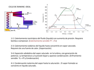 CICLO DE RANKINE: IDEAL

1-2. Calentamiento isentrópico del fluido (liquido) con aumento de presión. Requiere
bomba o compresor. (Calentamiento sensible Tf →Tc)
2-3: Calentamiento isobárico del liquido hasta convertirlo en vapor saturado.
Requiere de una fuente de calor. (Vaporización)
3-4: Expansión adiabática del vapor saturado en la turbina, con generación de
potencia. La temperatura y la presión bajan y aparece condensación. (Enfriamiento
sensible Tc→Tf y Condensación)
4-1: Condensación isoterma del vapor hasta la saturación . El vapor húmedo se
convierte en liquido saturado.

 