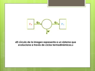 «El círculo de la imagen representa a un sistema que
   evoluciona a través de ciclos termodinámicos.»
 