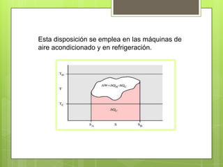 Esta disposición se emplea en las máquinas de
aire acondicionado y en refrigeración.
 