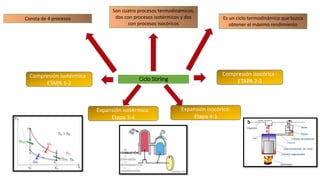 Ciclo Stirling termodinámico | PPT