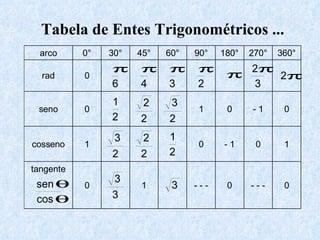 Tabela de Entes Trigonométricos ... 