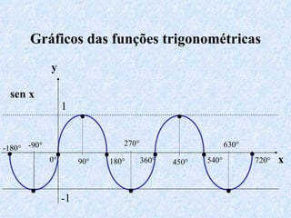 Gráficos das funções trigonométricas sen   x y x •  •  •  •  •  •  •  •  •  • 0° 540° 720° 450° 630° 360° 270° 180° -180° -90° •  90° 1 -1 
