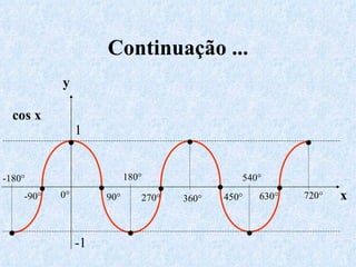 Continuação ... cos   x y x •  •  •  •  •  •  •  • •  •  •  0° 540° 720° 450° 630° 360° 270° 180° -180° -90° 90° 1 -1 