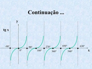 Continuação ... tg x y x •  •  •  •  •  •  •  •  •  0° 360° -90° 90° 180° 270° 450° 540° 630° 
