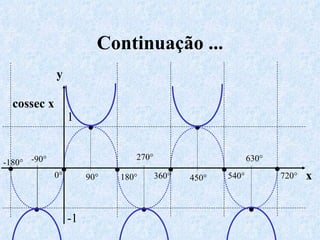 Continuação ... •  •  •  •  •  •  •  •  •  • y x 0° 540° 720° 450° 630° 360° 270° 180° -180° -90° •  90° 1 -1 cossec   x 