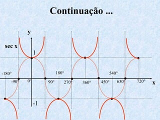Continuação ... •  •  •  •  •  •  •  • •  •  •  0° 540° 720° 450° 630° 360° 270° 180° -180° -90° 90° sec   x y x 1 -1 