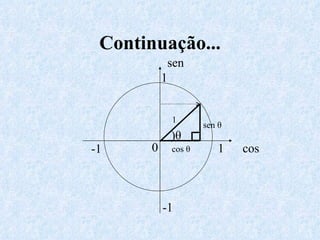 Continuação... )θ 1  cos sen 1  -1 -1 0 sen  θ cos  θ 1 