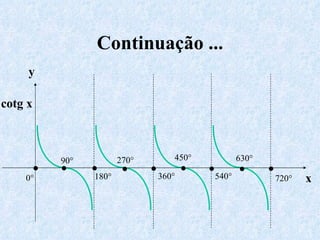Continuação ... cotg x y x •  •  •  •  •  •  •  •  •  0° 360° 90° 180° 270° 450° 540° 630° 720° 