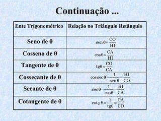 Continuação ... Cotangente de  θ Secante de  θ Cossecante de  θ Tangente de  θ Cosseno de  θ Seno de  θ Relação no Triângulo Retângulo Ente Trigonométrico 