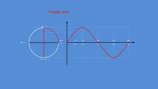 π / 2
90°
-1
1
45°
π / 4 π
180°
3π/2
270°
2π
360°
90° = π / 2
180° = π
270° = 3π / 2
360°
2π
Função senx
 