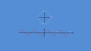 2π
360°
90° = π / 4
270° = 3π / 2
360°
2π
4π
720°
 