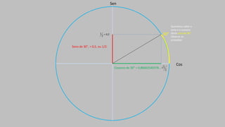 Cos
Sen
30°
2
3
5
,
0
2
1 
Queremos saber o
seno e o cosseno
deste arco de 30°.
Observe as
projeções
Cosseno de 30° = 0,86602540378...
Seno de 30°, = 0,5, ou 1/2.
 