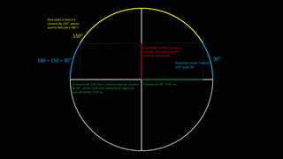 30°
2
3

5
,
0
2
1 
Cosseno de 30° =0,87 ou
A projeção vertical, ou seja, o
seno de 150° tem o mesmo
valor do seno de 30°.
150°
180 – 150 = 30°
Para saber o seno e o
cosseno de 150°, pense:
quanto falta para 180°?
Podemos então “reduzir”
150° para 30°
O cosseno de 150° tem o mesmo valor do cosseno
de 30°, porém com sinal contrário (é negativo),
valendo então -0,87 ou
2
3
 