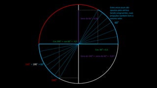60°
2
3

5
,
0
2
1 
240°
240° = 180° + 60°
2
3
Estes arcos azuis são
opostos pelo vértice.
Sendo congruentes, suas
projeções também tem o
mesmo valor.
Seno de 240° = -seno de 60° = - 0,87
Seno de 60° = 0,87
Cos 60° = 0,5
Cos 240° = -cos 60° = - 0,5
 