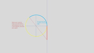 Se o arco tem mais
que 90º e menos que
180º...
Neste caso, é preciso
traçar uma reta desde a
extremidade do arco até
a reta tangente, passando
pela origem.
 