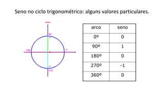 Seno no ciclo trigonométrico: alguns valores particulares.
arco seno
0º 0
90º 1
180º 0
270º -1
360º 0
 