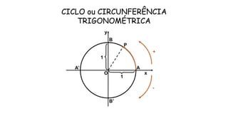 O x
A’ A
y
B
B’
1
1
P
+
-
CICLO ou CIRCUNFERÊNCIA
TRIGONOMÉTRICA
 