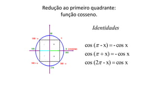 Redução ao primeiro quadrante:
função cosseno.
x
cos
x)
-
(2
cos
x
cos
-
x)
(
cos
x
cos
-
x)
-
(
cos







s
Identidade
 