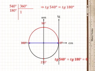 540° 360°
180° 1
              sen    tg

              90°
               •




                                  Many Notes
     180° •    •     • 0°   cos



               •
              270°
 