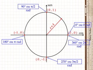 90° ou π/2                 sen
                   rad                 (0,1)
                                      •

                                                 •

                                                            0° ou 0 rad




                                                                      Many Notes
       (–1 , 0 )                                      ( 1 , 0 ) cos
                   •                  •              •

180° ou π rad                                            360° ou 2π
                                                            rad


                                       •
                             ( 0 , –1 )
                                                 270° ou 3π/2
                                                     rad
 