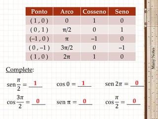 Ponto       Arco   Cosseno   Seno
        (1,0)         0       1        0
        (0,1)        π/2      0        1
       (–1 , 0 )      π      –1        0
       ( 0 , –1 )   3π/2      0       –1




                                                Many Notes
        (1,0)        2π       1        0

Complete:

         1                 1                0

            0              0                0
 