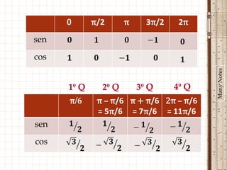 0      π/2      π     3π/2    2π
sen
cos




                                          Many Notes
      1º Q     2º Q       3º Q     4º Q
      π/6     π – π/6 π + π/6 2π – π/6
              = 5π/6 = 7π/6 = 11π/6
sen
cos
 
