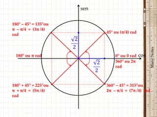 sen

180° – 45° = 135°ou
π – π/4 = (3π /4)
rad                 •               • 45° ou (π/4) rad




                                                                 Many Notes
 180° ou π rad                              0° ou 0 rad cos
                          •
                                            360° ou 2π
                                            rad


                      •             •
180° + 45° = 225°ou                     360° – 45° = 315°ou
π + π/4 = (5π /4)                       2π – π/4 = (7π /4) rad
rad
 