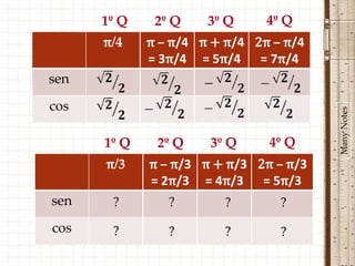 1º Q    2º Q    3º Q     4º Q
      π/4    π – π/4 π + π/4 2π – π/4
             = 3π/4 = 5π/4 = 7π/4
sen
cos




                                        Many Notes
      1º Q    2º Q    3º Q     4º Q
      π/3    π – π/3 π + π/3 2π – π/3
             = 2π/3 = 4π/3 = 5π/3
sen
cos
 