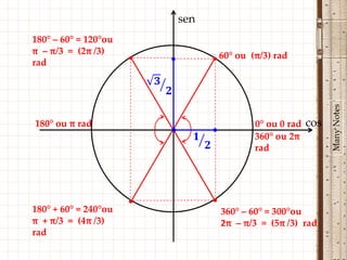 sen
180° – 60° = 120°ou
π – π/3 = (2π /3)
rad                   •             • 60° ou (π/3) rad




                                                                 Many Notes
180° ou π rad                                  0° ou 0 rad cos
                          •
                                               360° ou 2π
                                               rad



                      •             •
180° + 60° = 240°ou                     360° – 60° = 300°ou
π + π/3 = (4π /3)                       2π – π/3 = (5π /3) rad
rad
 