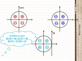 sen


     ⊕ ⊕                     ⊖ ⊕
                                   cos
     ⊖ ⊖                     ⊖ ⊕




                                         Many Notes
                            tg
  Lembre-se que
⊕/⊕ = ⊕, ⊖/⊖ = ⊕,
 ⊕/⊖ = ⊖/⊕ = ⊖      ⊖ ⊕
                    ⊕   ⊖
 