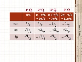 1º Q    2º Q    3º Q     4º Q
      π/6    π – π/6 π + π/6 2π – π/6
             = 5π/6 = 7π/6 = 11π/6
sen




                                        Many Notes
cos

tg
 