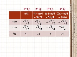 1º Q    2º Q    3º Q     4º Q
      π/4    π – π/4 π + π/4 2π – π/4
             = 3π/4 = 5π/4 = 7π/4
sen




                                        Many Notes
cos

tg    1        –1       1      –1
 