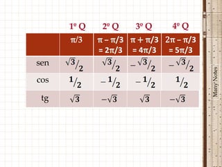 1º Q    2º Q    3º Q     4º Q
      π/3    π – π/3 π + π/3 2π – π/3
             = 2π/3 = 4π/3 = 5π/3
sen




                                        Many Notes
cos

 tg
 