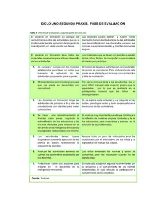 CICLO UNO SEGUNDA PRAXIS, FASE DE EVALUACIÓN
Tabla 3: Criterios de evaluación, segunda parte del ciclo uno
El docente en formación se apropia del
conocimiento sobre las actividades que va a
implementar para la ejecución del proyecto de
investigación, en cada una de sus fases.
Las docentes Lucero Beltrán y Katerin Torres
Camacho,tienen claridad acerca de las actividades
que desarrollarán con los educandos, conocen sus
normas,se apropian de ellas y orientan de manera
segura.
El docente en formación lleva todos los
materiales necesarios para el buen desarrollo
de las actividades
Los materiales que se llevan son acordes a la edad
de los niños,fáciles de manipular,lo cual ocasiona
el interés por participar.
1. Es puntual y cumple con los horarios
establecidos para llevar un orden que
favorezca la aplicación de las
actividades propuestas para la praxis.
El horario de llegada a la Institución e inicio del plan
de acción se cumplieron. Pero la duración de cada
praxis se ve afectada por factores como indisciplina
y falta de motivación.
2. El docente tiene dominio del grupo para
que las praxis se desarrollen con
normalidad.
Por ser la primera visita a los estudiantes, fue un
poco difícil manejar este aspecto, puesto que la
expectativa por lo que se realizaría en el
polideportivo, hicieron que los niños se
desorganizaran.
3. Las docentes en formación dirige las
actividades de principio a fin y dan las
orientaciones con claridad para evitar
confusiones
Si, se explica cada actividad y se pregunta si hay
dudas, para lograr orden y buen desempeño en el
transcurso de las actividades.
4. Se hace una retroalimentación al
finalizar cada praxis, logrando la
autorreflexión de los educandos y los
mismos docentes, para mejorar en el
desarrollo de la inteligencia emocional y
los aspectos relacionados a la misma.
Si, esta es muy importante puesto que contribuye a
la reflexión de nuestras propias conductas y la de
los educandos, para mejorarlas y avanzar en la
solución de la problemática.
5. Los estudiantes tienen buena
disposición durante la ejecución de los
planes de acción, favoreciendo la
ejecución de la praxis.
Aunque hubo un poco de indisciplina, esta fue
ocasionada por el entusiasmo de los niños y la
expectativa de realizar los juegos.
6. Realizan las actividades teniendo en
cuenta los parámetros establecido por
las docentes.
Los niños entienden las normas y tratan de
cumplirlas, pero las incumplen cuando no les
agrada algo.
7. Reflexionan sobre sus acciones para
mejorar en el desarrollo de la
inteligencia emocional.
En este ciclo surgieron algunos inconvenientes con
la disciplina y el cumplimiento de las normas
establecidas, lo cual dificultó la participación y
cumplimiento de los objetivos.
Fuente: Autoras
 